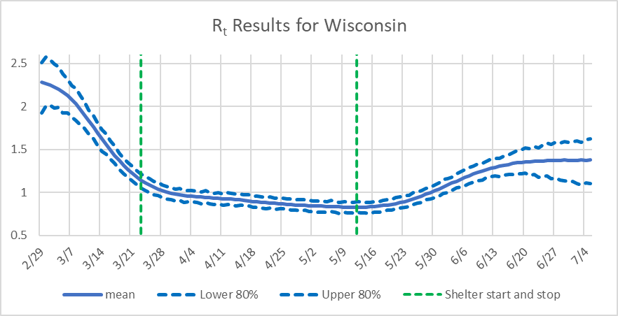 Rt Results for Wisconsin