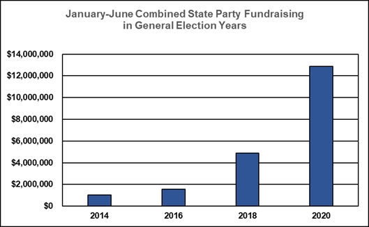 January-June Combined State Party Fundraising in General Election Years