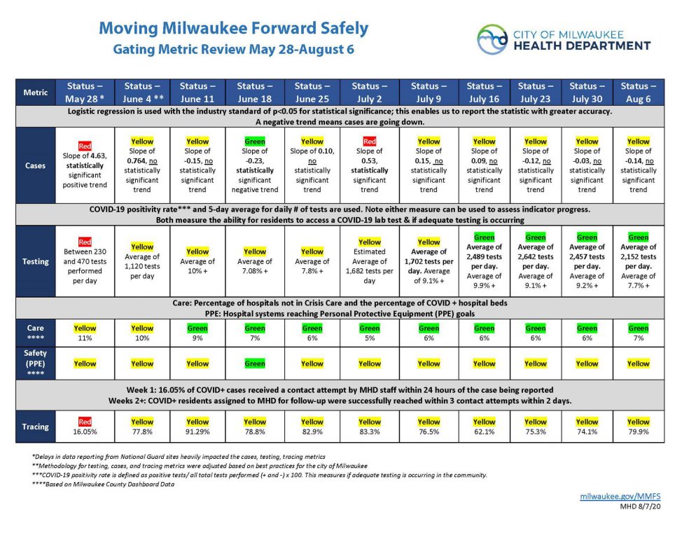 Moving Milwaukee Forward Safely Gating Metric Review May 82-August 6