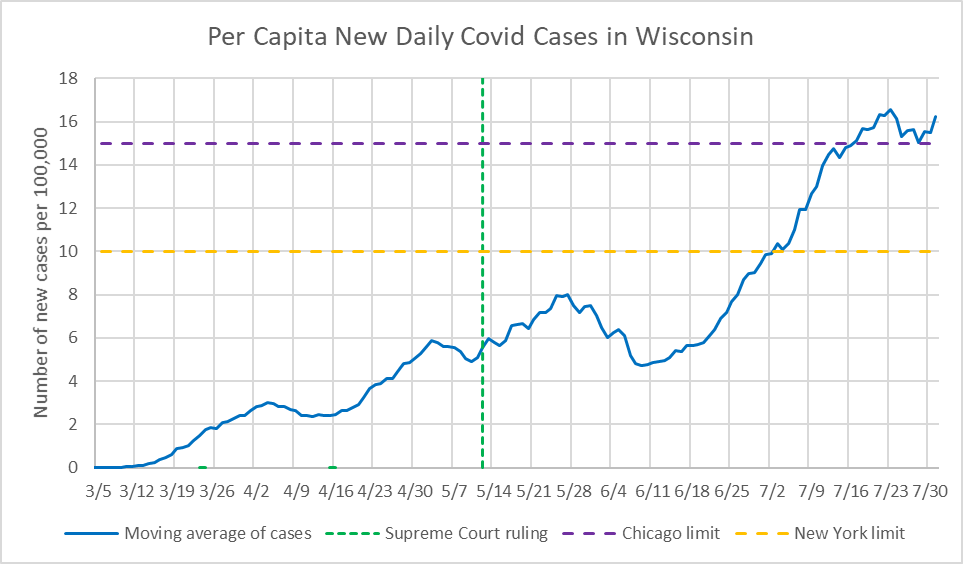Per Capita New Daily COVID-19 Cases in Wisconsin