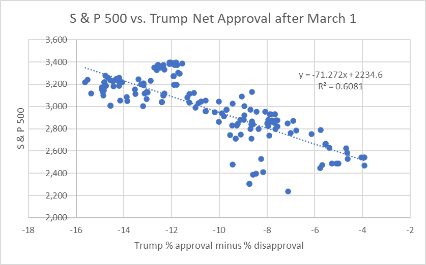 S&P 500 vs. Trump Net Approval after March 1