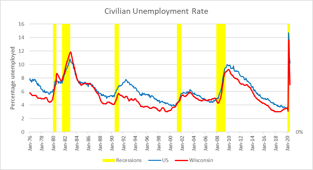 Civilian Unemployment Rate