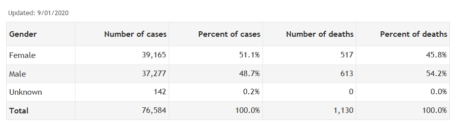 cases deaths gender table