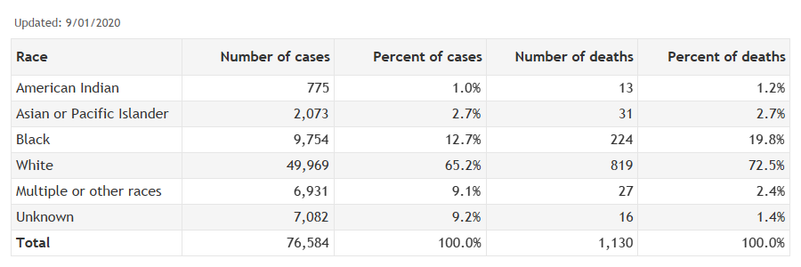 cases deaths race table
