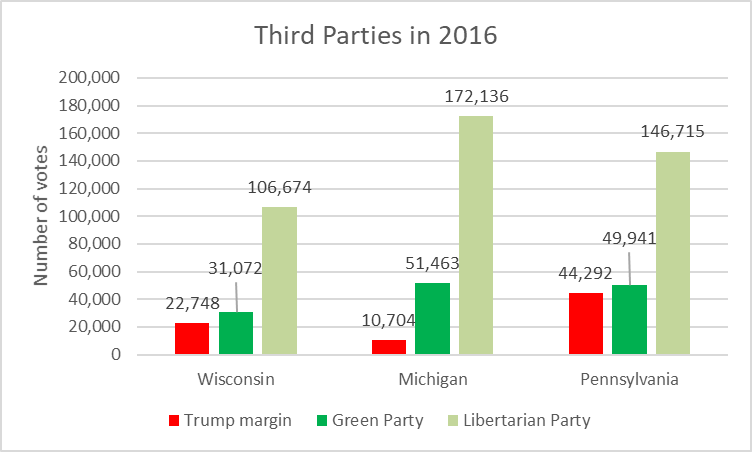 Third Parties in 2016