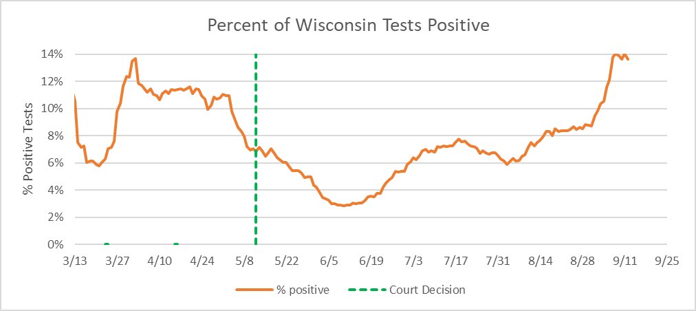 Percent of Wisconsin Tests Positive