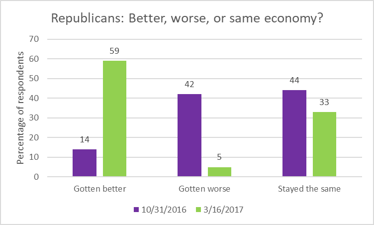 Republicans: Better, worse, or same economy?