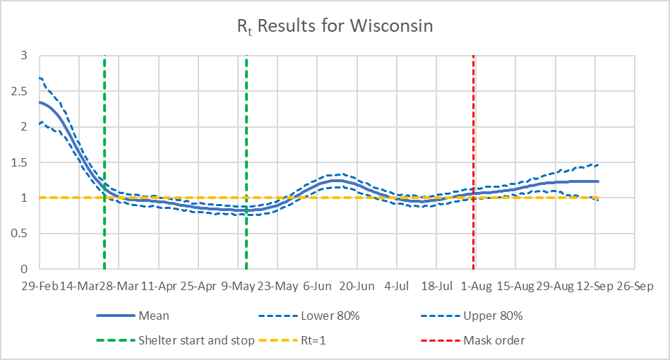 Rt Results for Wisconsin