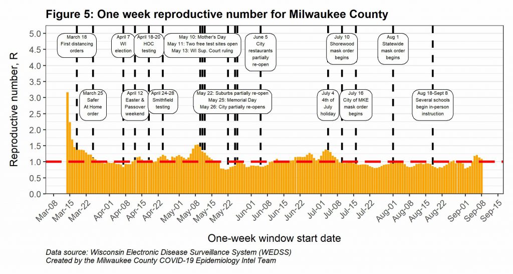 One week reproductive number for Milwaukee County