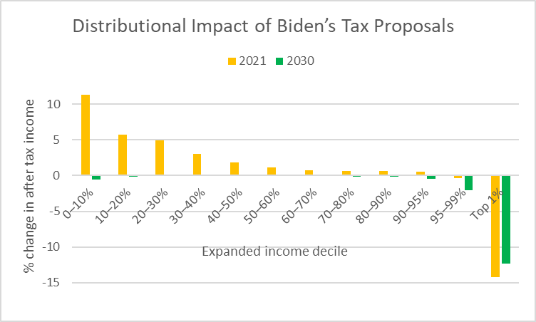 Distributional Impact of Biden's Tax Proposals