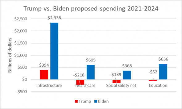 Data Wonk: Biden Or Trump Better For Economy? » Urban Milwaukee