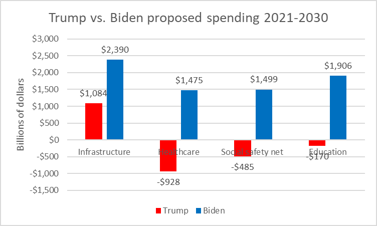 Trump vs. Biden proposed spending 2021-2030