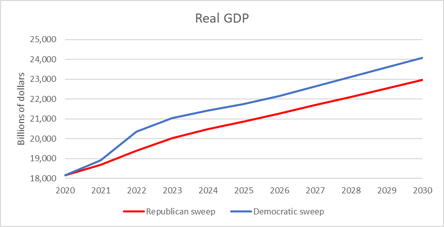 Real GDP