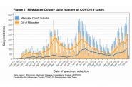 Milwaukee County Daily number of COVID-19 cases.