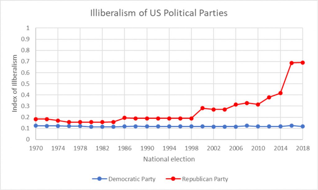 Illiberalism of US Political Parties
