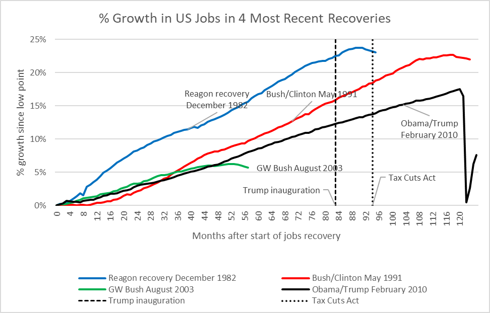 % Growth in US Jobs in 4 Most Recent Recoveries