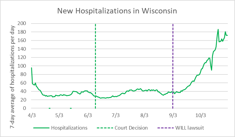 New Hospitalizations in Wisconsin