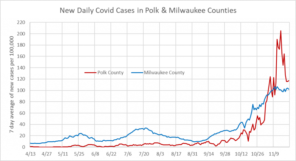 New Daily COVID-19 Cases in Polk & Milwaukee Counties