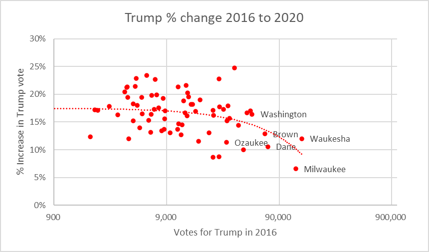 Trump % change 2016 to 2020