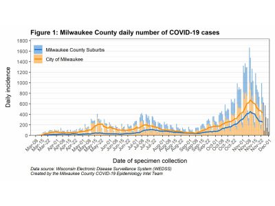 MKE County: After Stabilizing, COVID-19 Could Be Rising