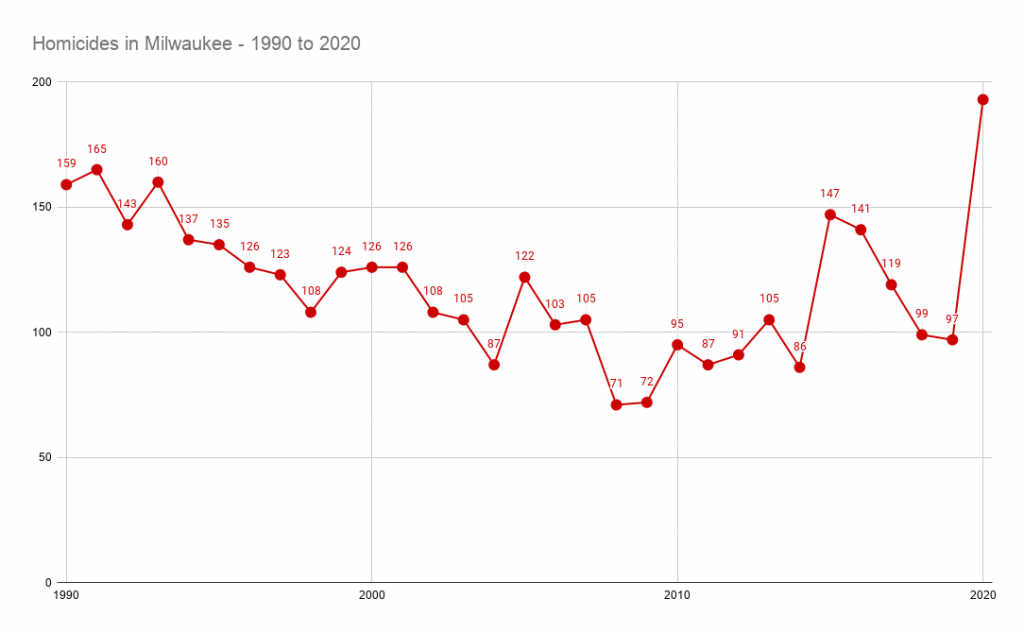 Homicides in Milwaukee, 1990-2020. Data from city reports.