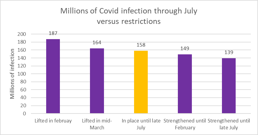 Millions of COVID-19 infections through July versus restrictions