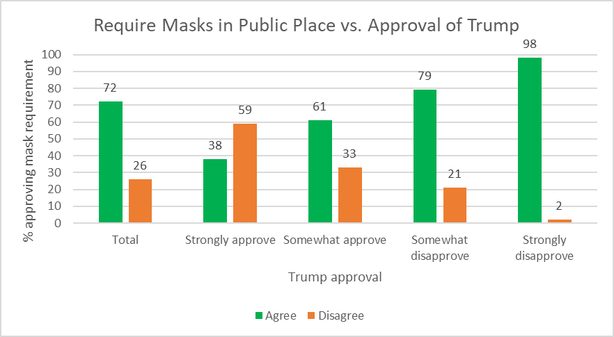 Require Masks in Public Place vs. Approval of Trump