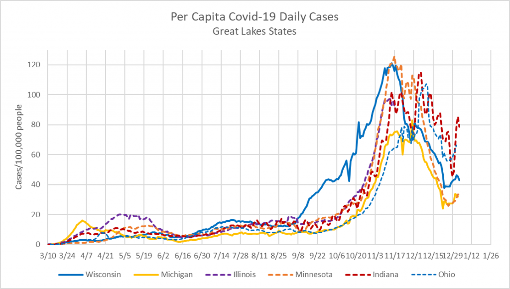 Per Capita COVID-19 Daily Cases Great Lakes States