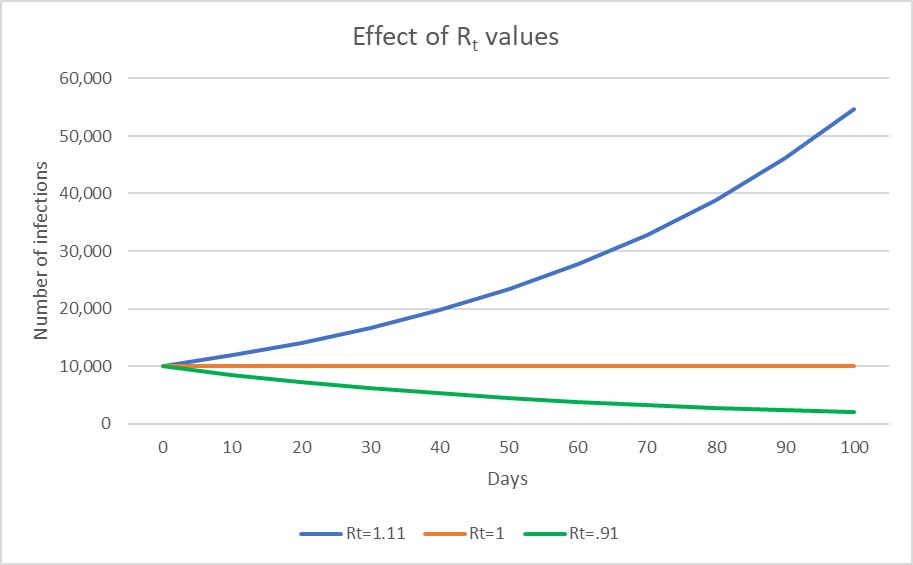 Effect of Rt Values