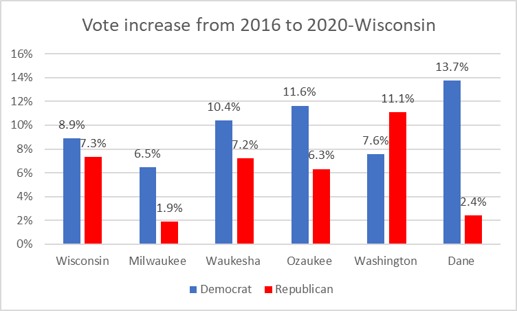 Vote increase from 2016 to 2020-Wisconsin