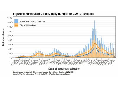 MKE County: COVID-19 Upward Trend Continues