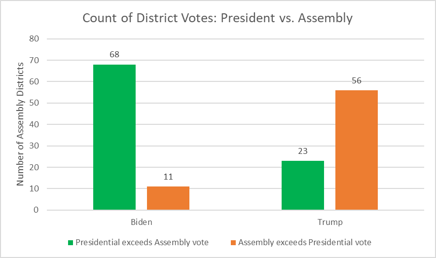 Count of District Votes: President vs. Assembly
