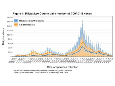 MKE County: COVID-19 Declining to Summer Levels