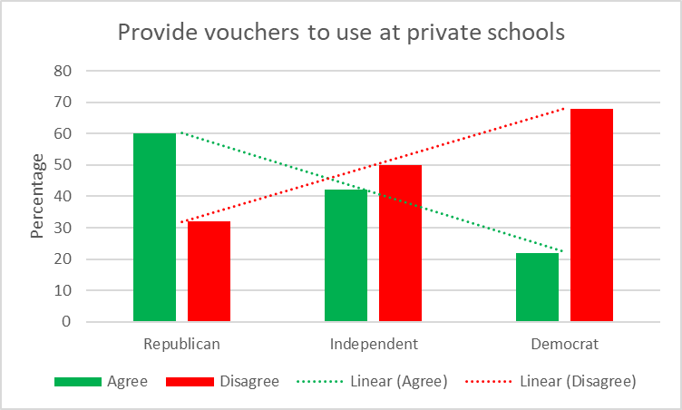 Provide vouchers to use at private schools