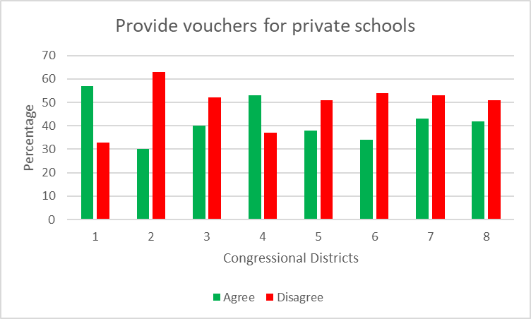 Provide vouchers for private schools