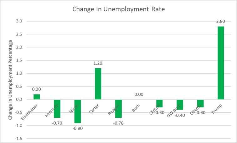 Change in Unemployment Rate