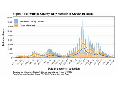 MKE County: COVID-19 No Longer Declining in Milwaukee