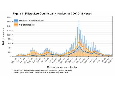MKE County: COVID-19 Trends Stable in Milwaukee