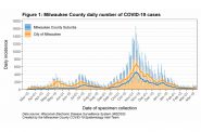 Milwaukee County daily number of COVID-19 cases