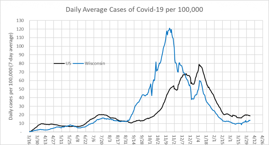 Daily Average of Cases of COVID-19 per 100,000