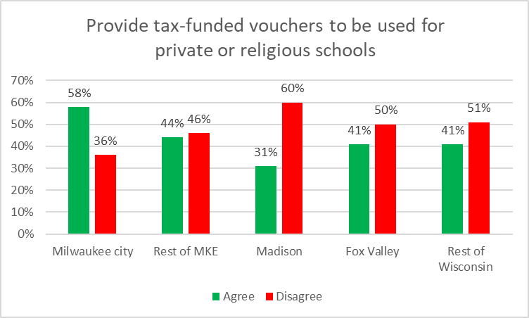 Provide tax-funded vouchers to be used for private or religious schools