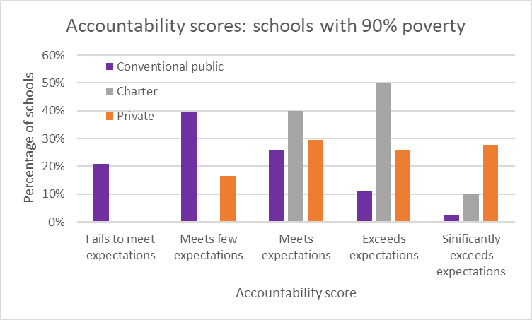 Accountability scores: schools with 90% poverty