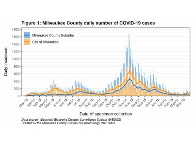 MKE County: COVID-19 Still Rising in Milwaukee