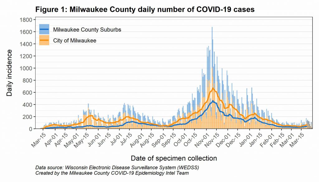 Milwaukee County Daily number of COVID-19 cases