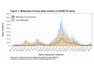 MKE County: COVID-19 Cases Rising Among Children and Adults