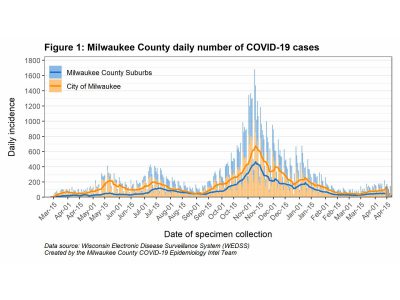 MKE County: COVID-19 Increasing in the City