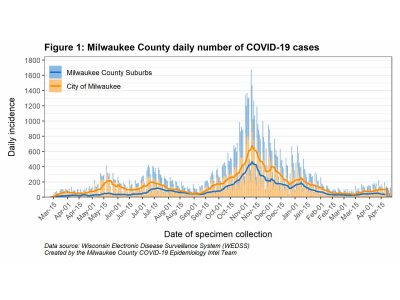MKE County: Local COVID-19 Curve Flattening Among Adults