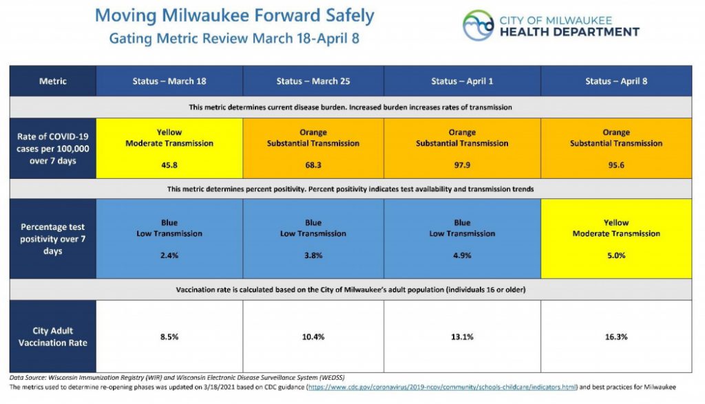 Milwaukee COVID-19 Health Performance Review. Image from MHD.