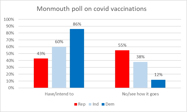 Monmouth poll on covid vaccinations
