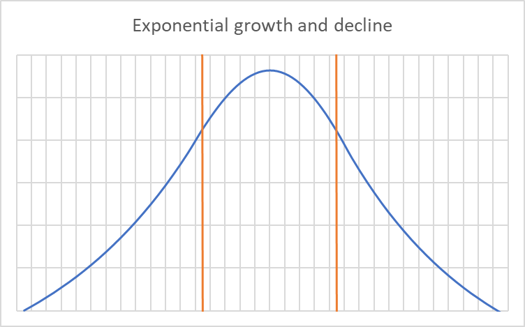 Exponential growth and decline